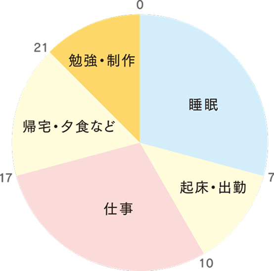 一日のスケジュール