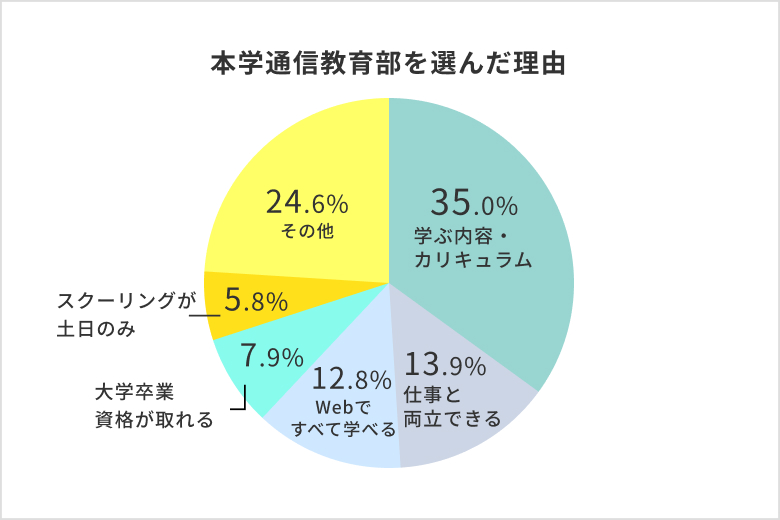 本学通信教育部を選んだ理由のグラフ