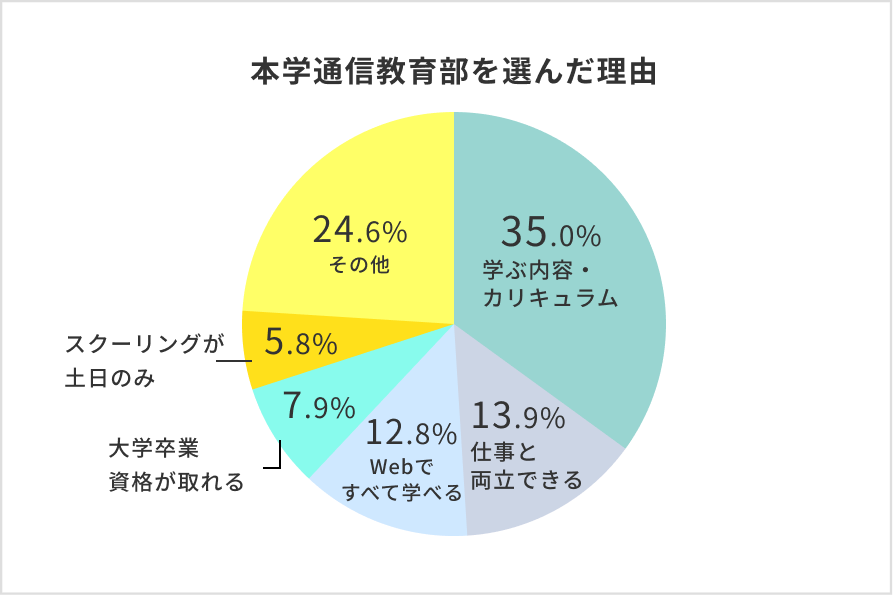 学位が取得できる