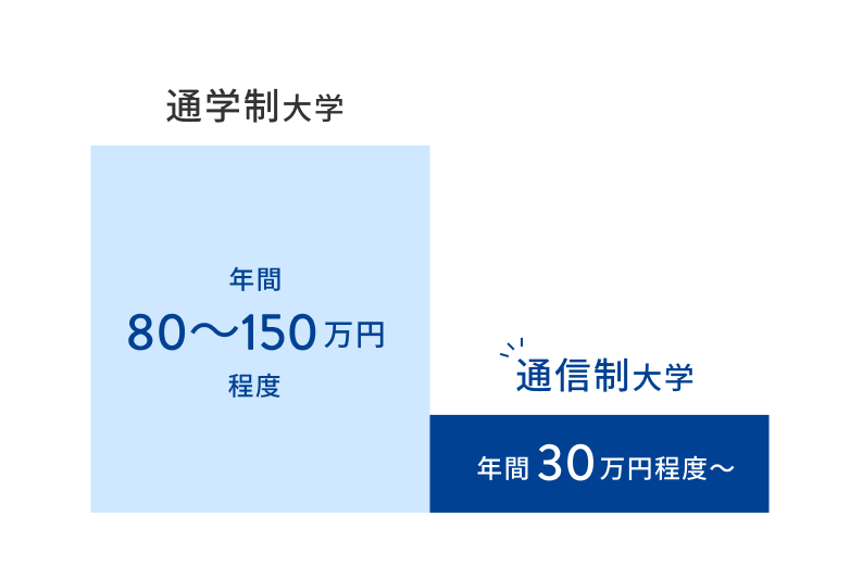 通学と比べて学費が安い
