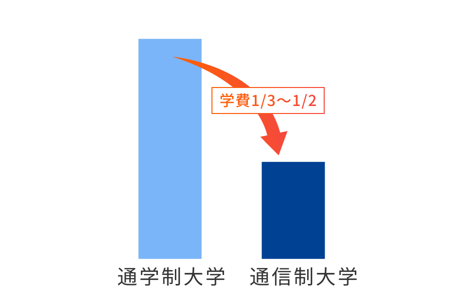 学費が通学制の1/3〜1/2と安い