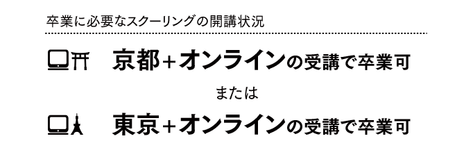 京都＋スクーリングまたは東京＋スクーリングの受講で卒業可