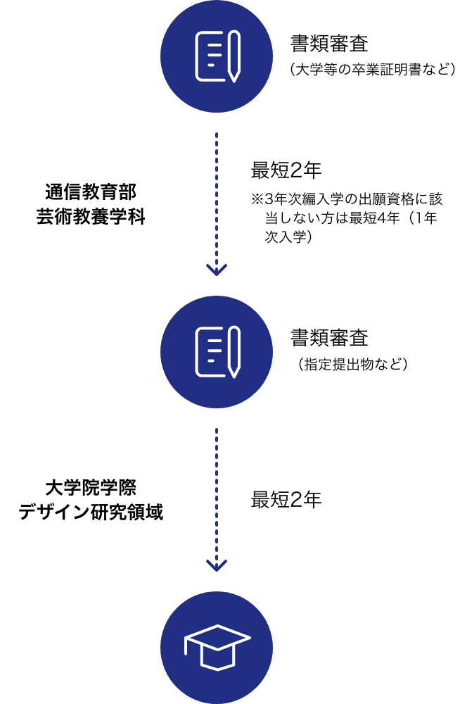 卒業後、通信制大学院 文芸領域で学びを深めることもできます。