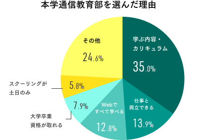 本学通信教育部を選んだ理由の円グラフ