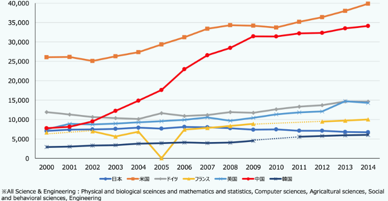 理工系分野（※）における博士号取得者の推移（2000年〜2014年）