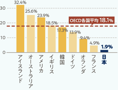 高等教育機関への進学における25歳以上の入学者の割合