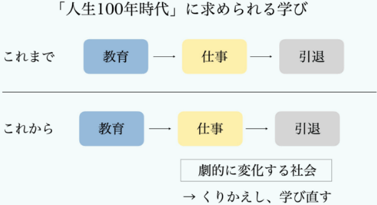 人生100年時代に求められる学び