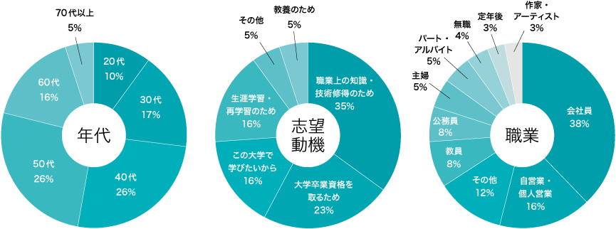 在学生の職業構成